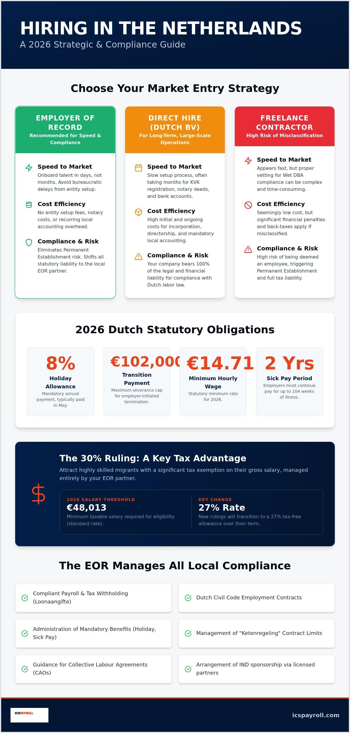 Employer of Record Netherlands