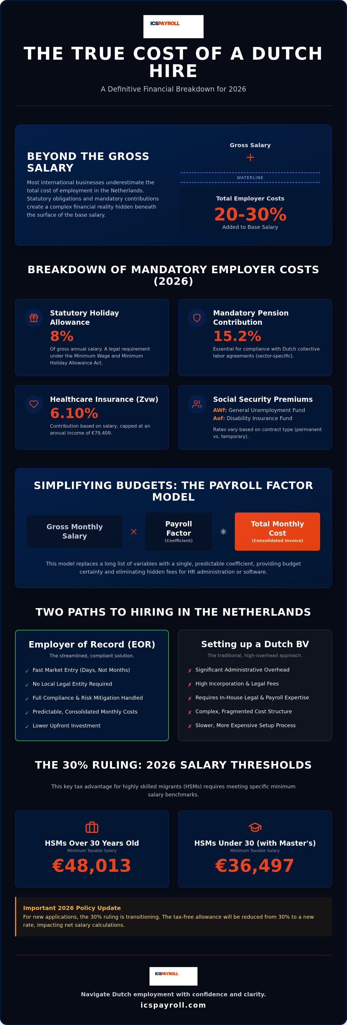 Kosten Employer of Record Nederland