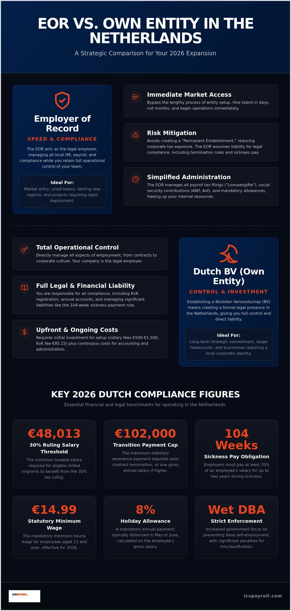 EOR vs own entity Netherlands