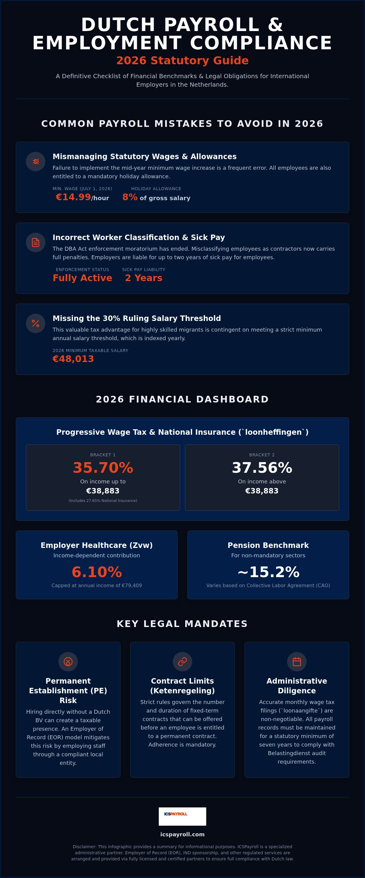 Common payroll mistakes in the netherlands