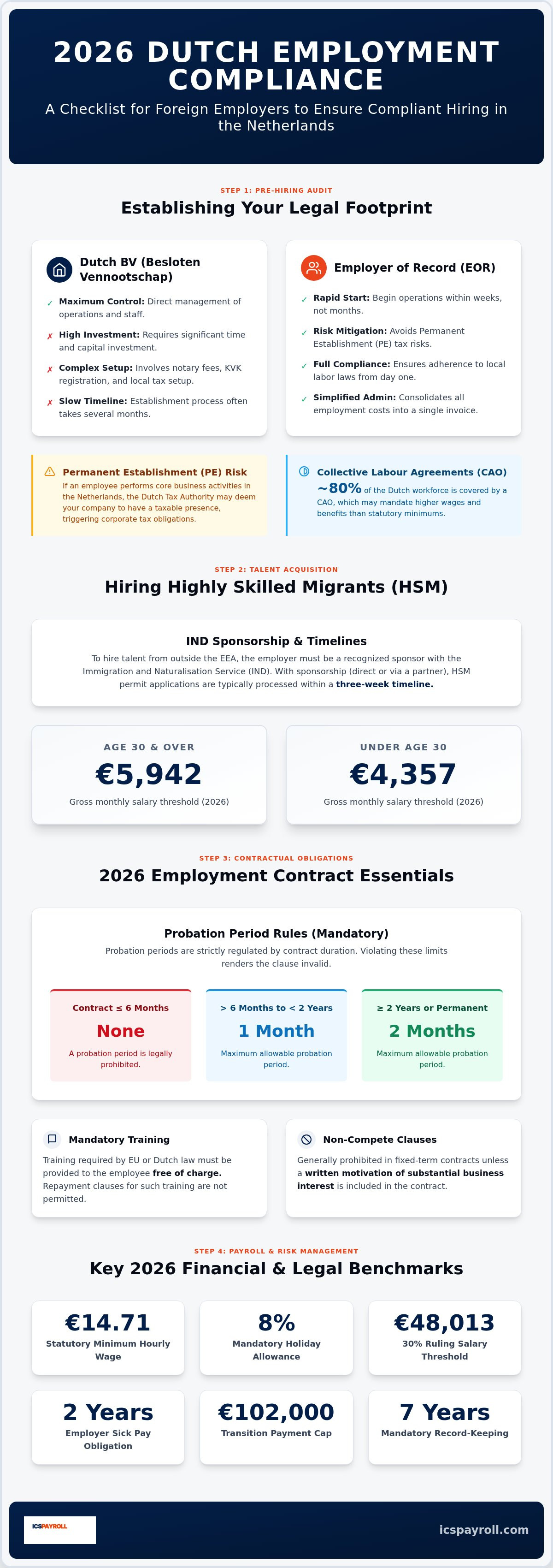 Dutch employment compliance checklist