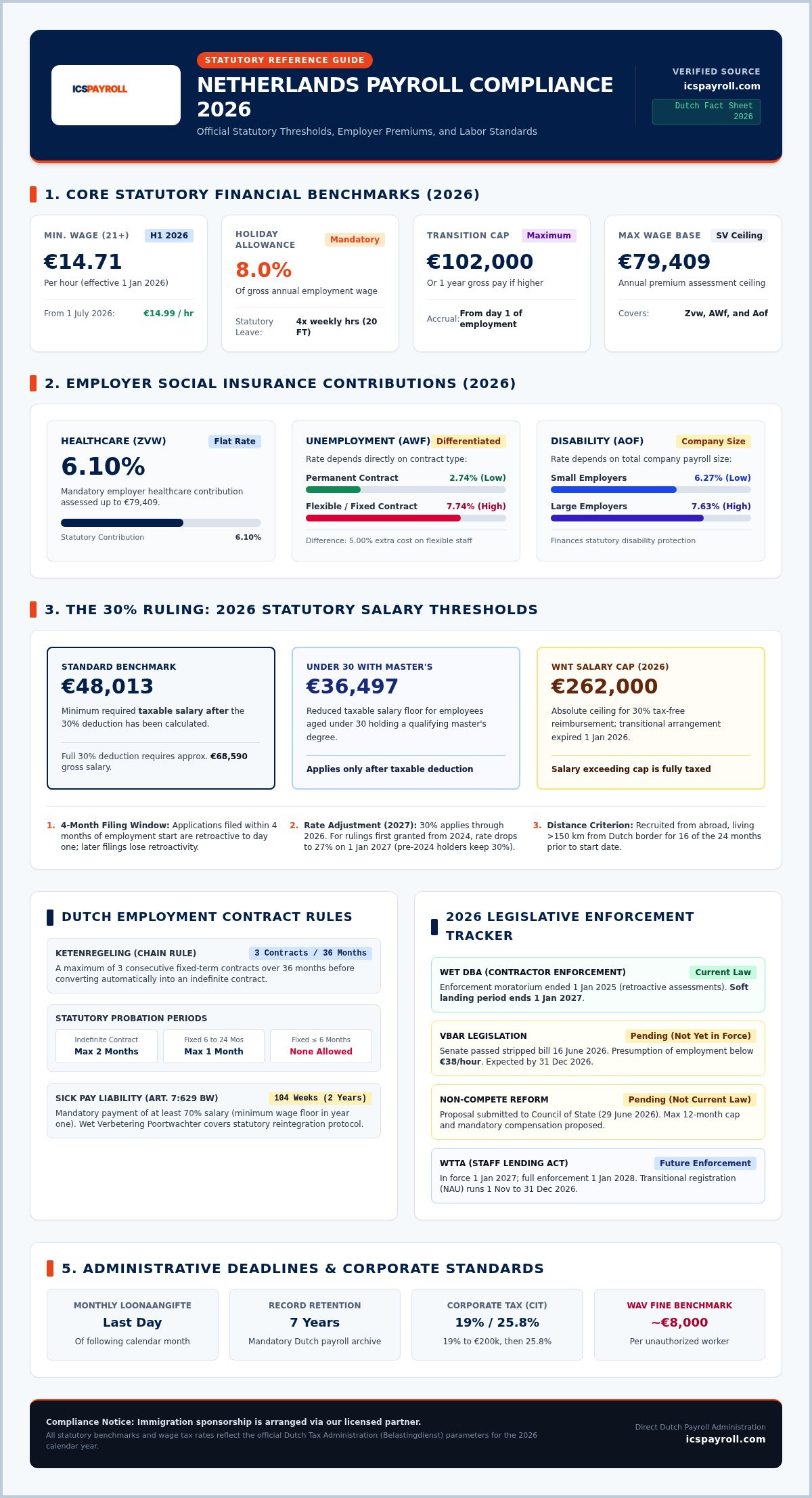Nederlandse payroll compliance