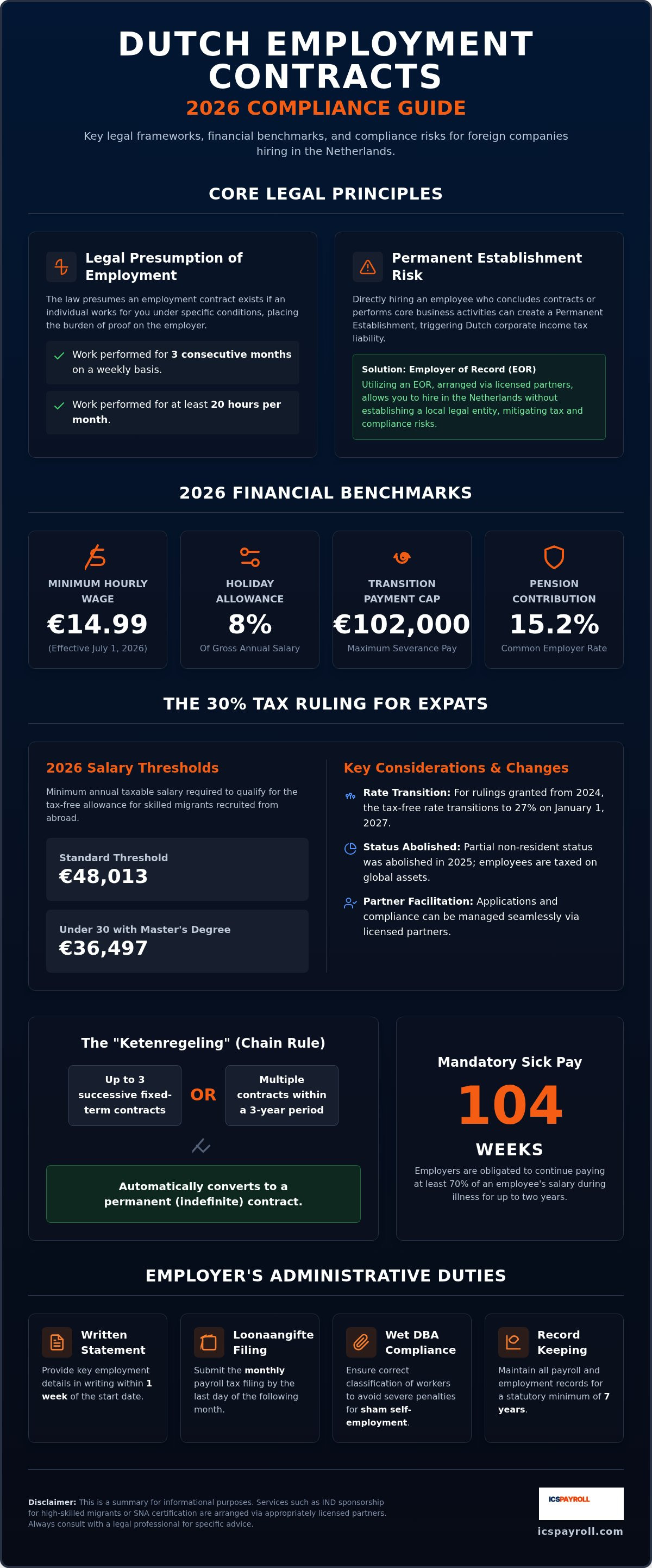 Dutch employment contract law