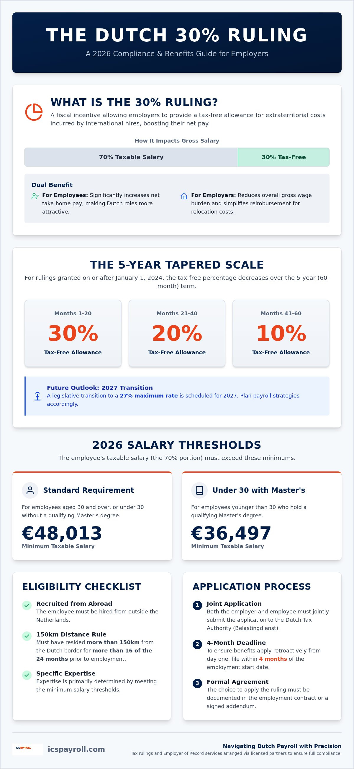 30 percent ruling for employers