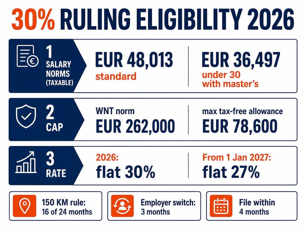 30 procent regeling geschiktheidscriteria 2026: salarisnormen, 150km regel en het EUR 262.000 plafond