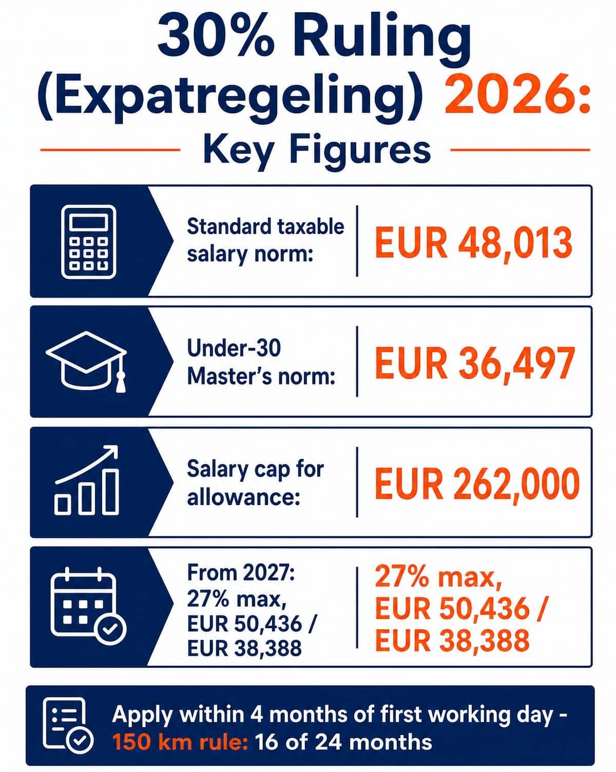 30% regeling 2026 kerncijfers: EUR 48.013 standaardnorm, EUR 36.497 norm voor Master-afgestudeerden onder de 30, EUR 262.000 salarisplafond en de wijziging naar 27% in 2027