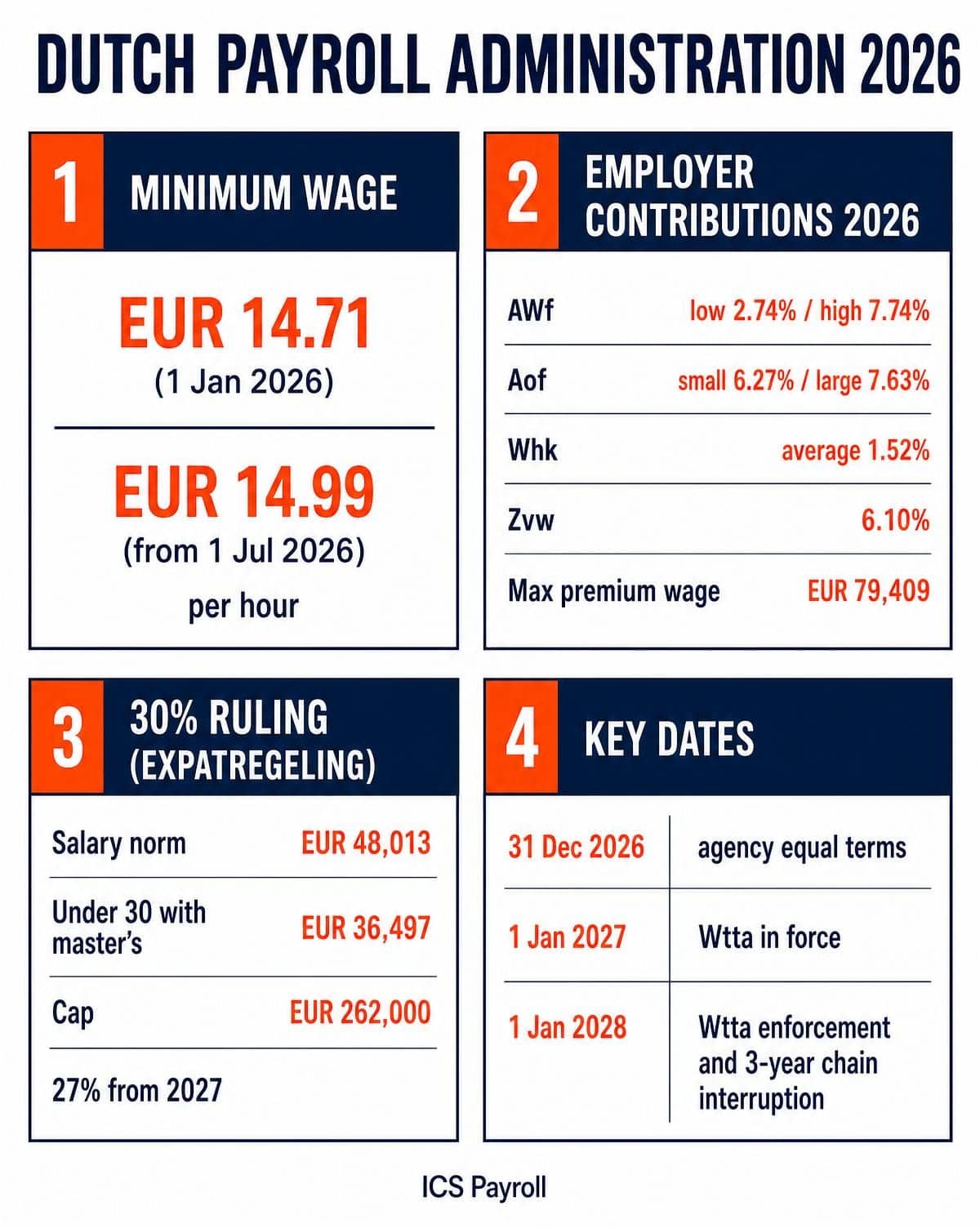 Dutch payroll administration 2026: minimum wage, employer contributions, 30% ruling norms and key compliance dates