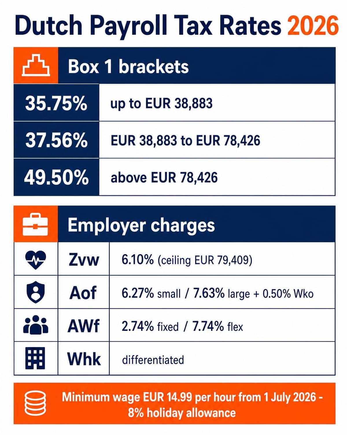 Dutch payroll tax rates 2026: Box 1 brackets and employer charges