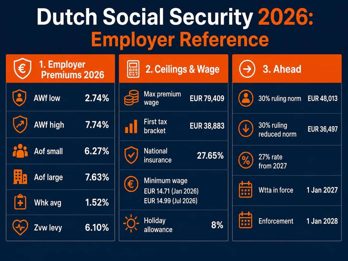 Nederlandse sociale zekerheid 2026 werkgeversbijdrage tarieven, loonplafonds en aanstaande wetgeving