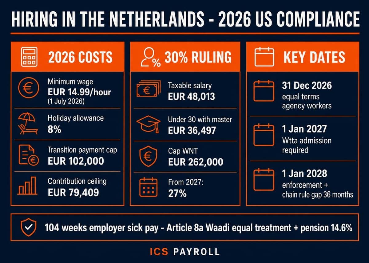 Hiring in the Netherlands 2026: US compliance figures, 30% ruling thresholds and key legal dates