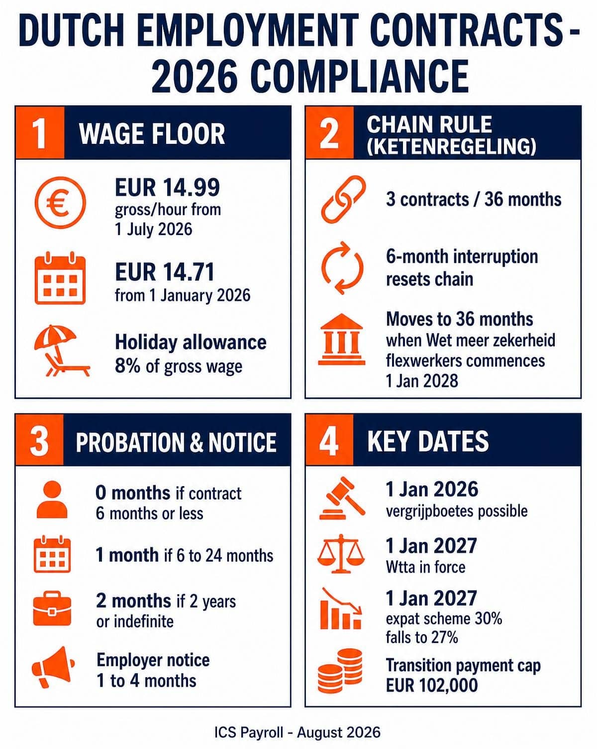 Managing Dutch employment contracts