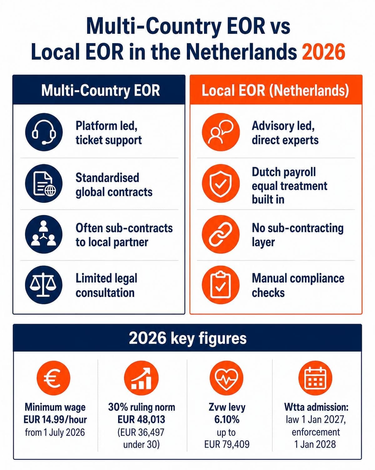 Multi-country EOR vs local EOR in the Netherlands: 2026 comparison and key figures