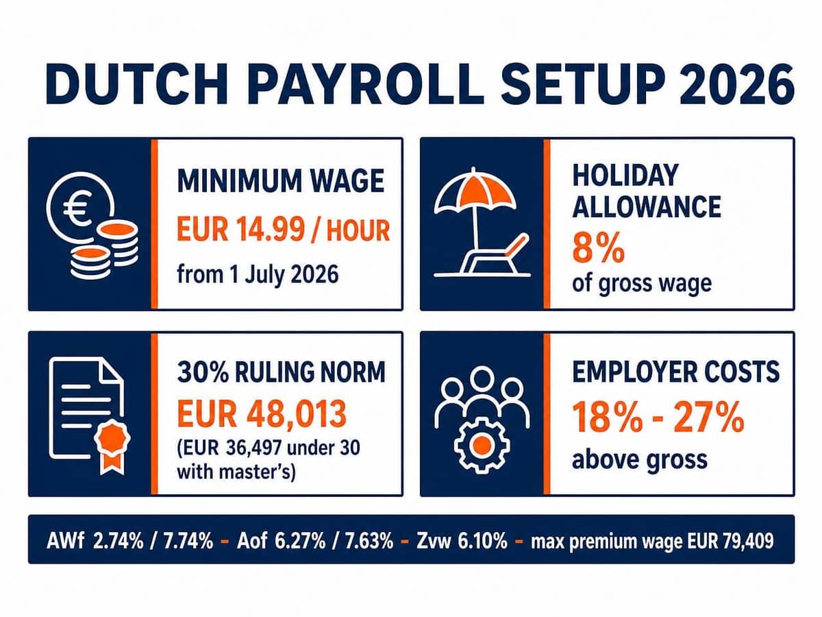 Dutch payroll setup 2026: minimum wage, holiday allowance, 30% ruling norm and employer costs