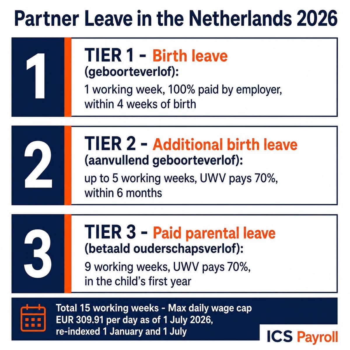 Vaderschaps- en partnerverlof in Nederland: rechten en cijfers 2026
