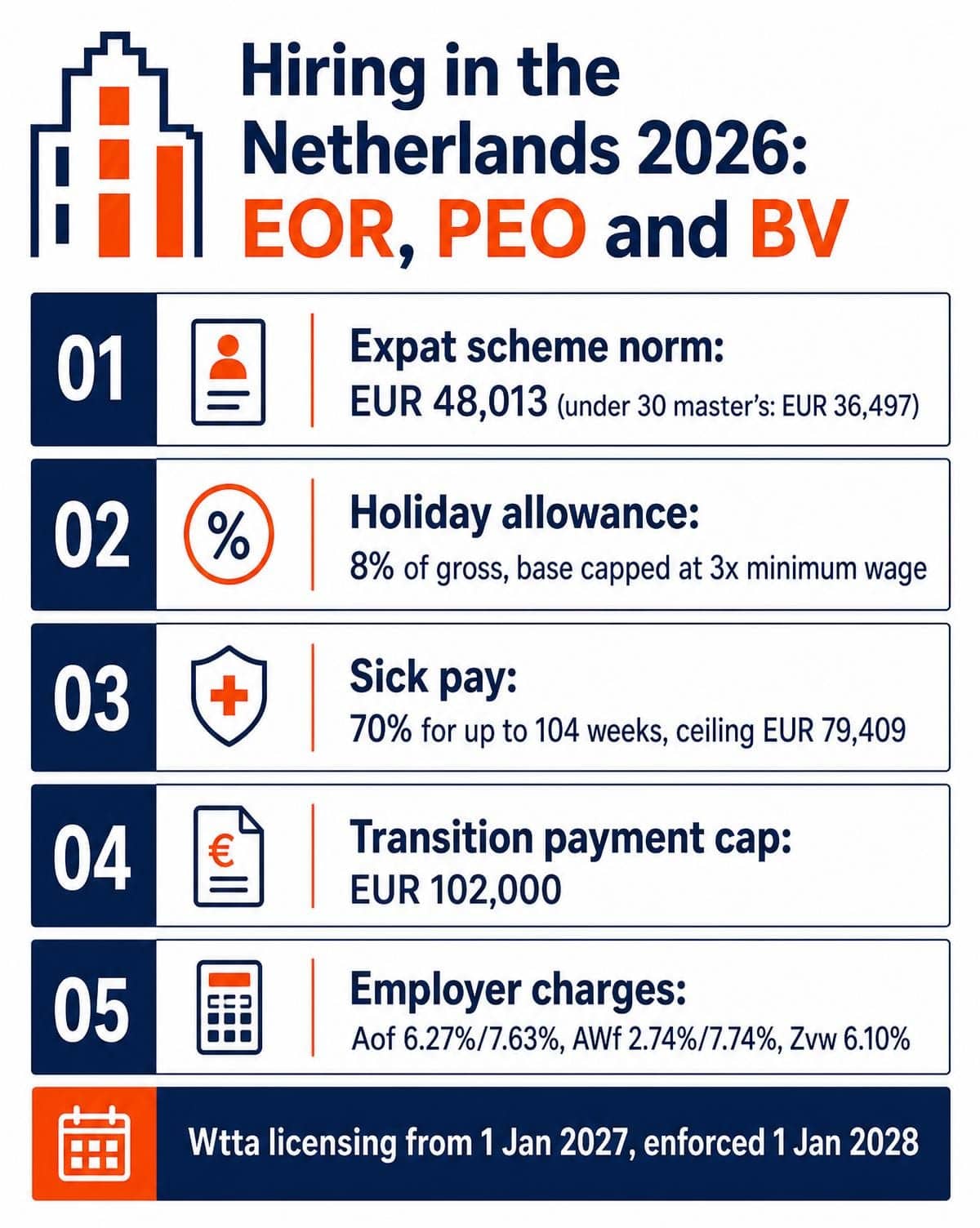 Hiring in the Netherlands 2026: expat scheme norm EUR 48,013, 8% holiday allowance, 70% sick pay for 104 weeks, EUR 102,000 transition payment cap and 2026 employer charges