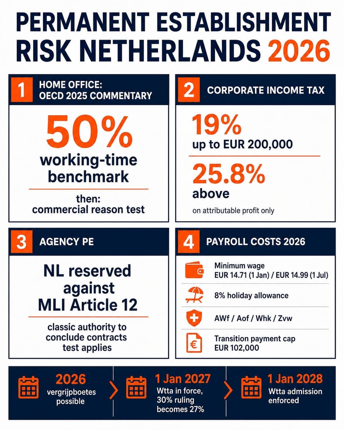 Permanent establishment risk Netherlands 2026: 50% home office benchmark, MLI Article 12 reservation and Dutch corporate income tax rates